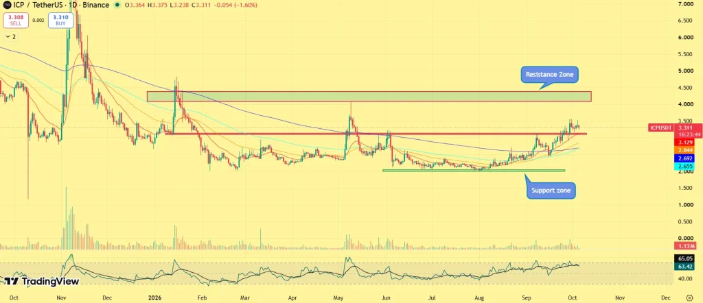 ICP Price Rally Close to Key Resistance — Is the Next Move Up or Down? image 2