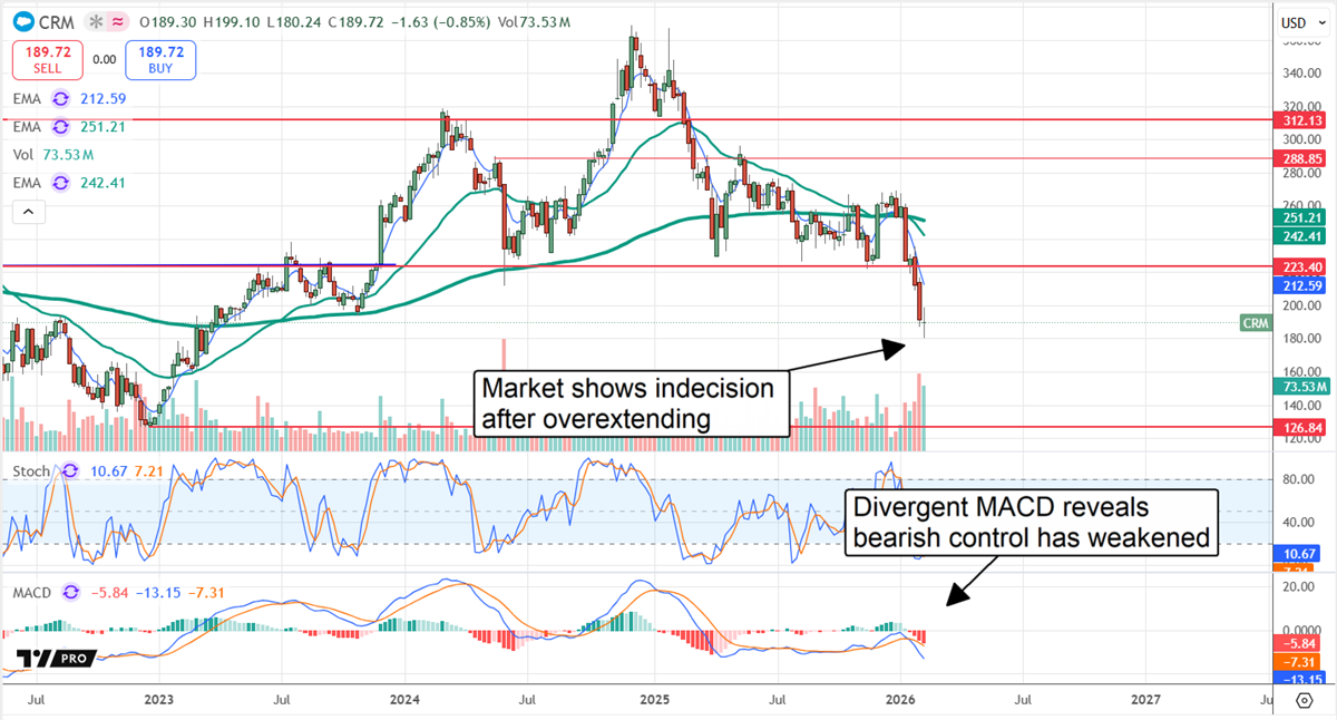 Why Analysts Still See Big Upside in Salesforce After the SaaS Scare