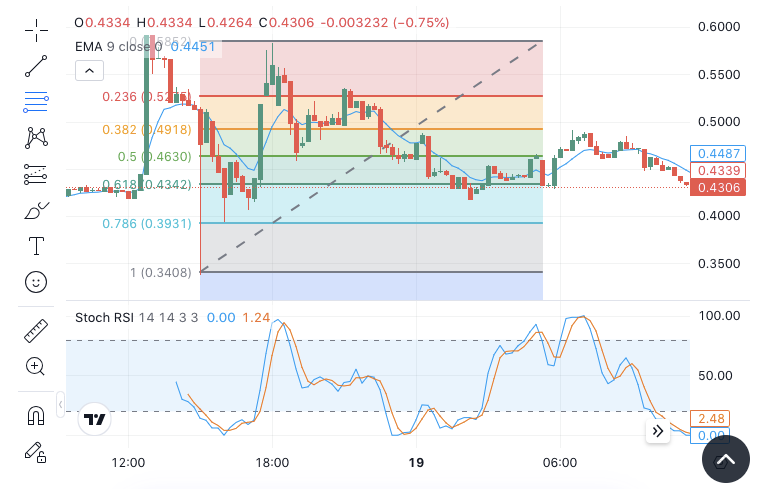 Re (RE) Price Prediction: Technicals Flash Mixed Signals — What’s Next?