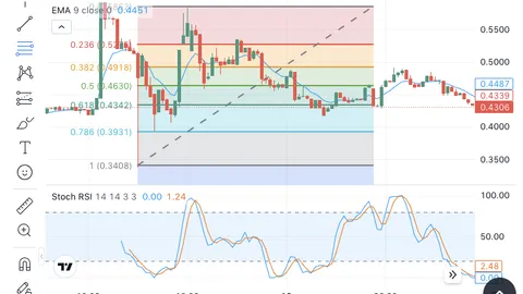 Re (RE) Price Prediction: Technicals Flash Mixed Signals — What’s Next?
