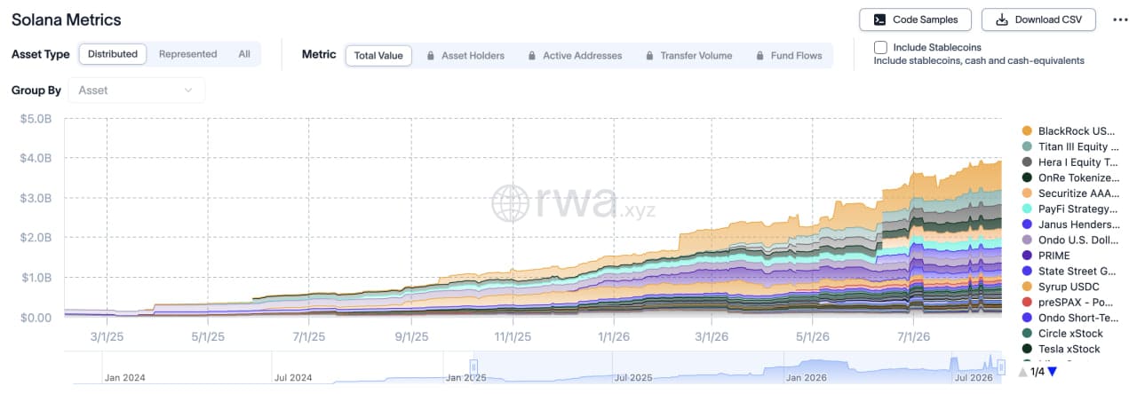 Solana RWA Ecosystem Just Hit $4 Billion Two Days After Cutting Block Times to 350ms image 0