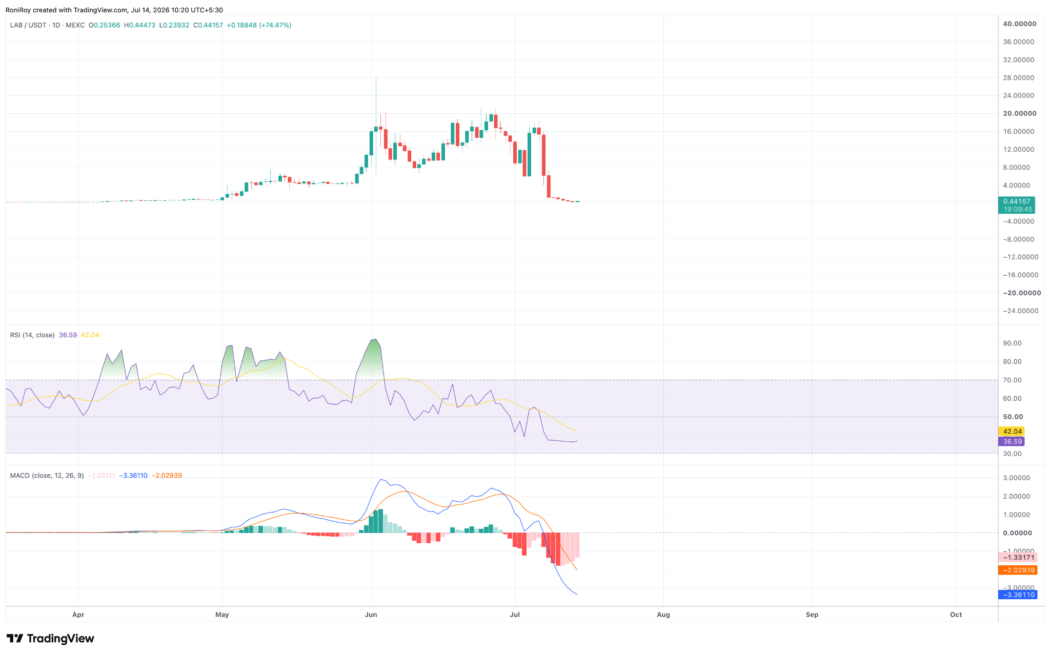Can LAB price recover after crashing 97%? image 2