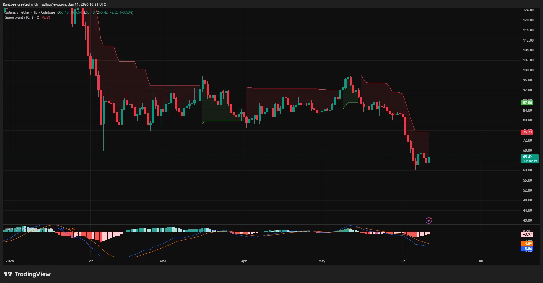Solana price could revisit June lows as recovery runs out of steam