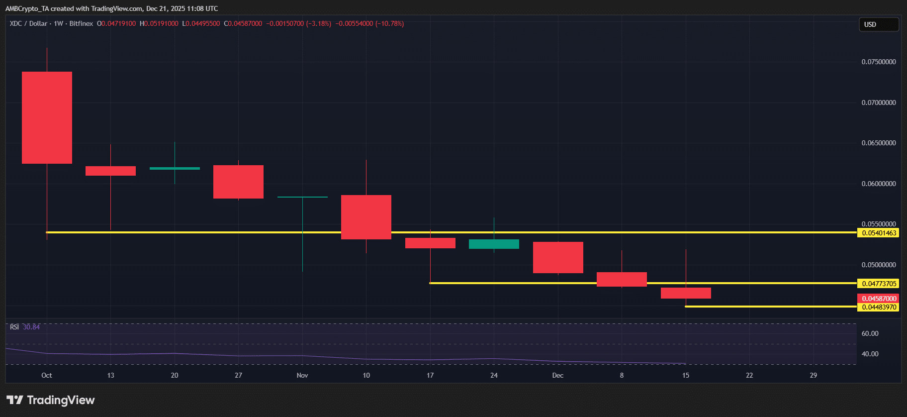 Crypto market’s weekly winners and losers – CC, UNI, HYPE, M