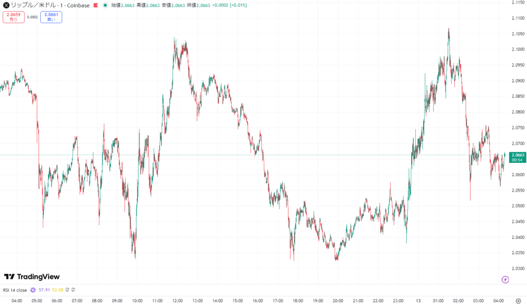 【速報】仮想通貨はビットコイン(BTC)堅調上昇もイーサリアム(ETH)・リップル(XRP)はやや軟調展開 仮想通貨市場まちまち
