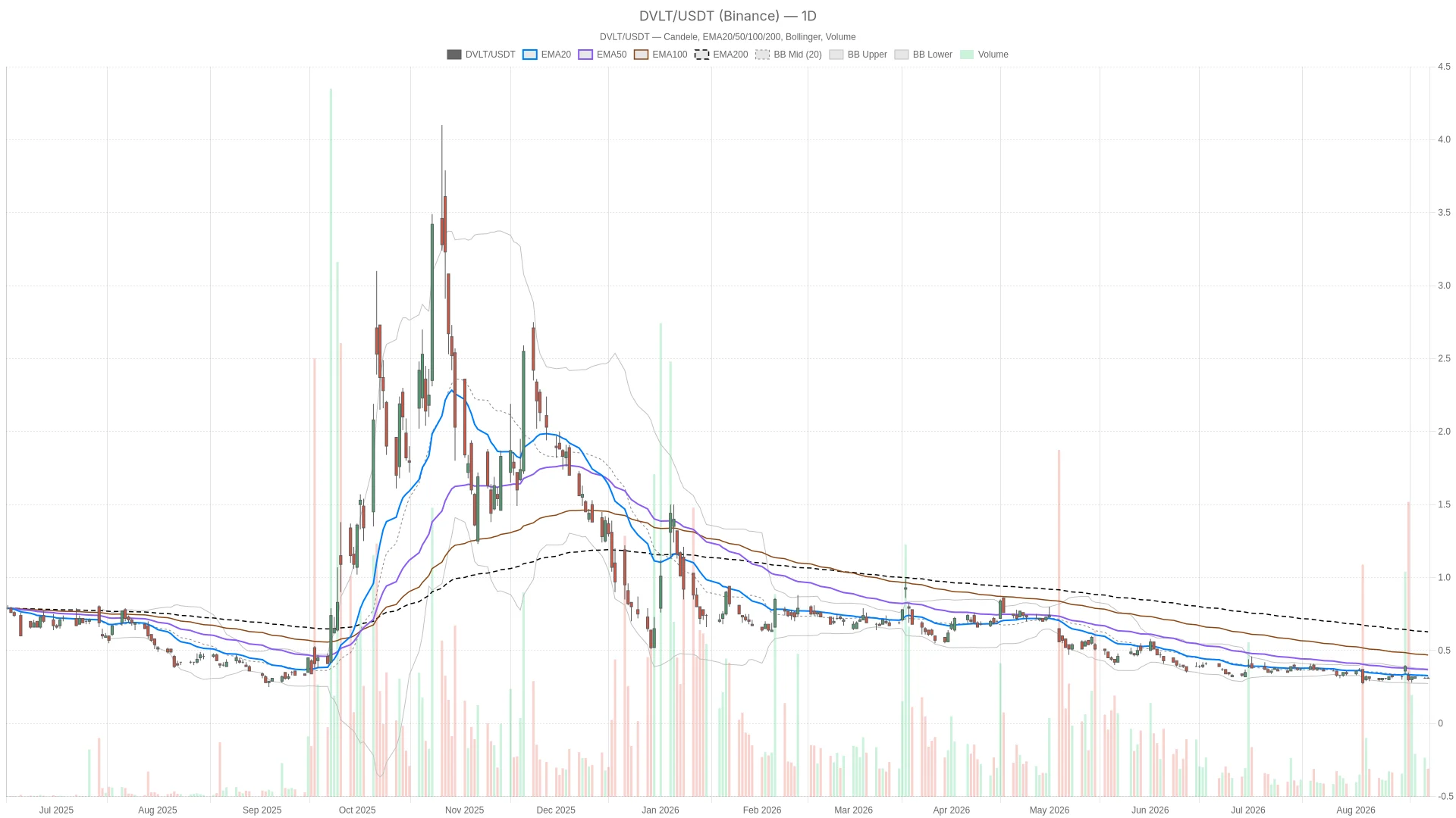 Datavault AI Stock Sinks to $0.31 as Losses Widen to $88 Million image 0