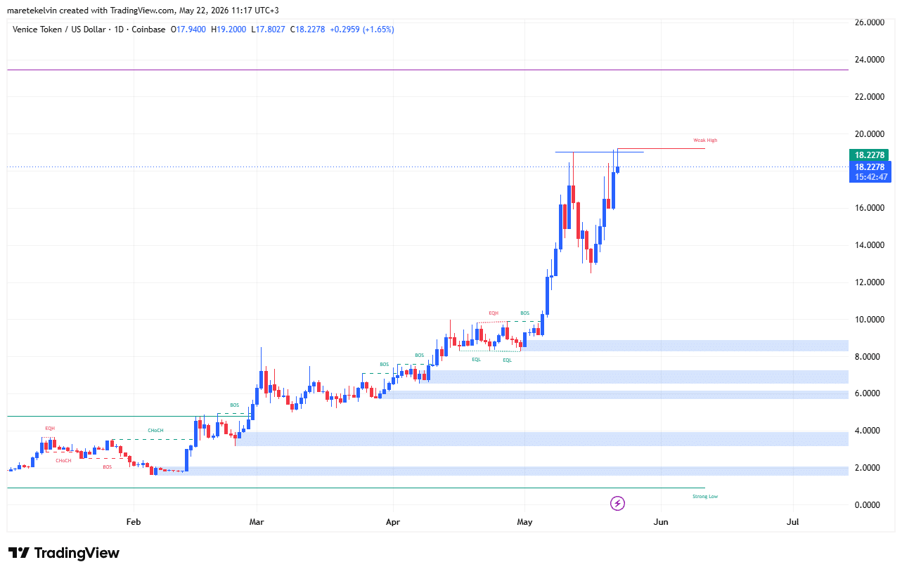 VVV tests $19 resistance: Will whale accumulation lead to a potential breakout? image 2