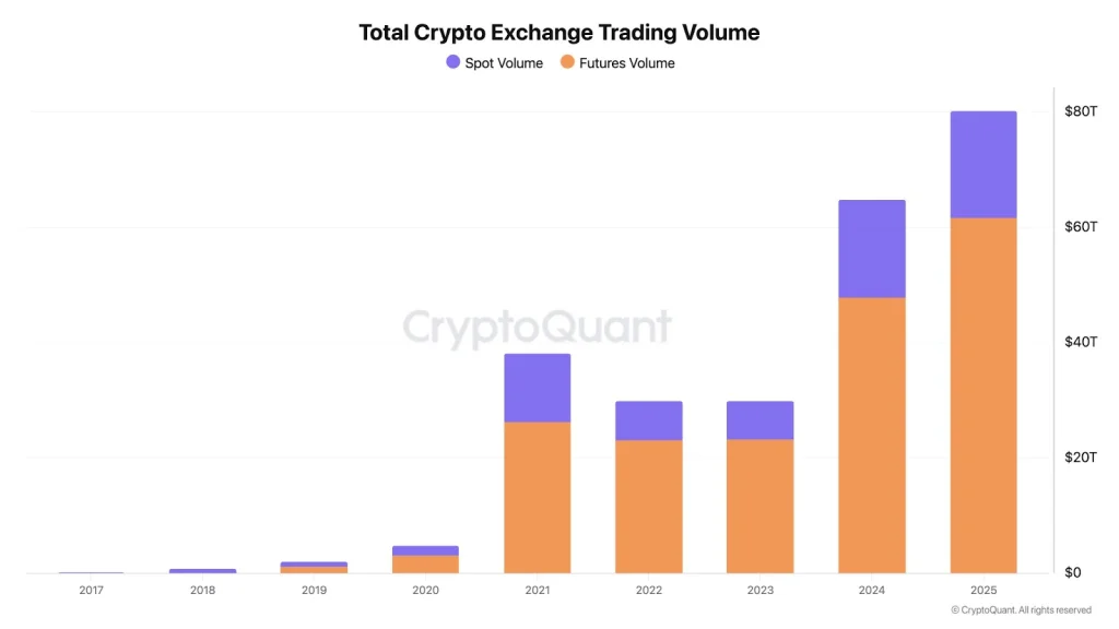  Crypto Exchanges’ Volume in 2025 Surged to $79T Catalyzed by Futures 