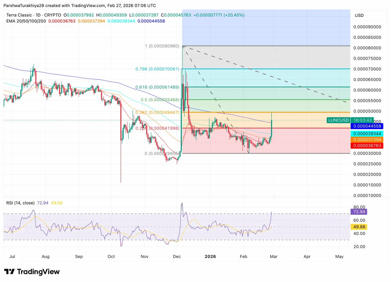 Terra Classic Price Prediction: Break In Focus After 20% Lawsuit Rally