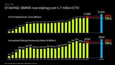 Bitmine Immersion Technologies (BMNR) Announces ETH Holdings Reach 5.39 Million Tokens, and Total Crypto and Total Cash Holdings of $12.3 Billion image 0