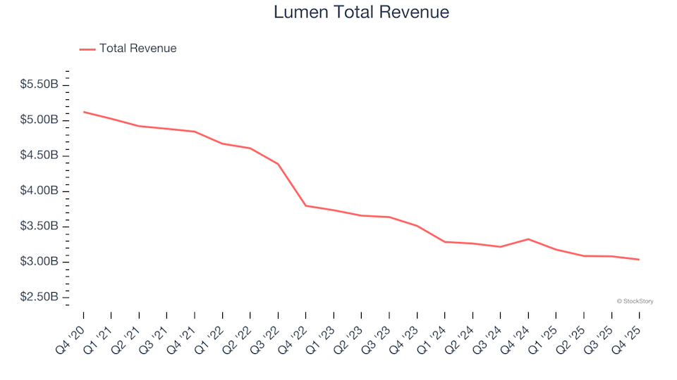 Unveiling Q4 Results: How Lumen (NYSE:LUMN) Compares With Other Telecommunication Services Stocks