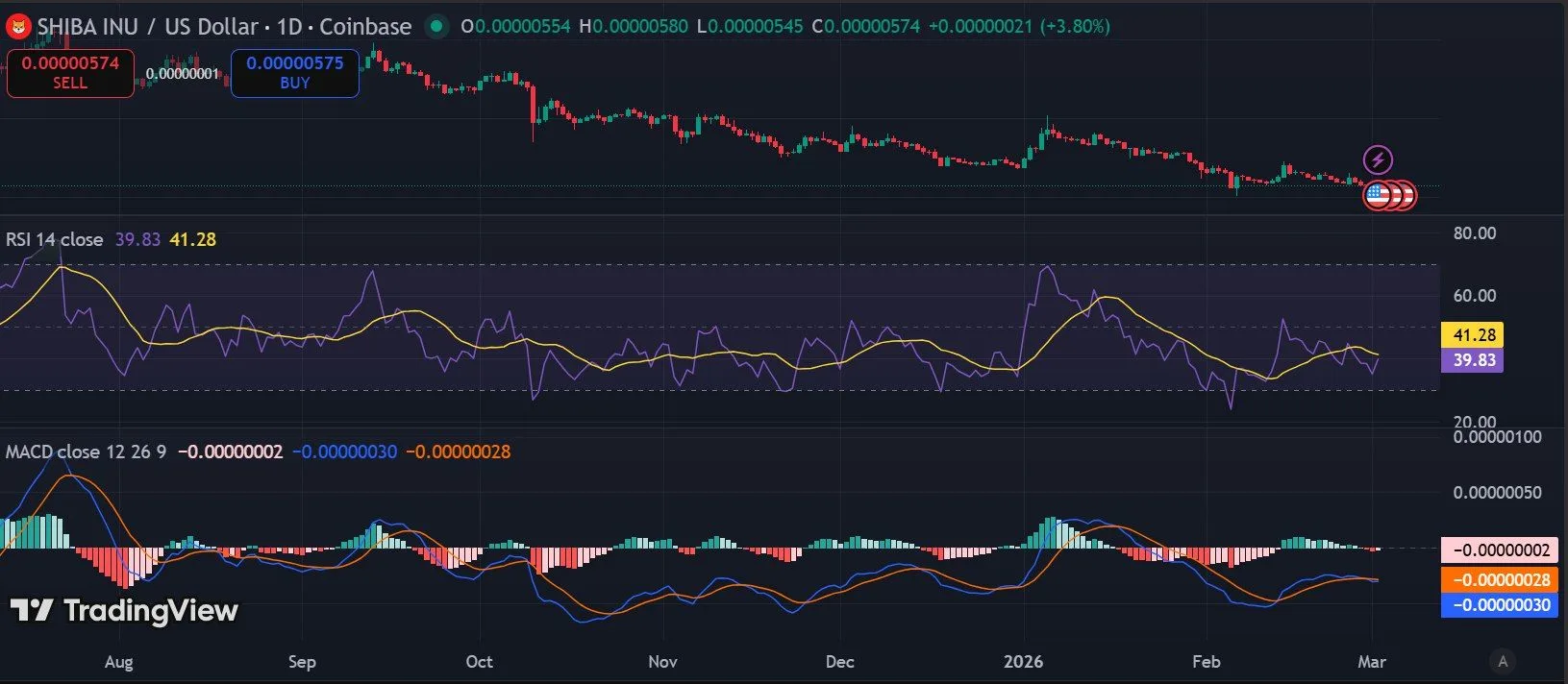 Shiba Inu Price Surges to $0.00000568 Amid Key Support Test image 3