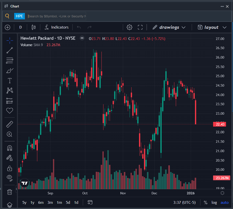 Hewlett Packard Enterprise Stock Chart