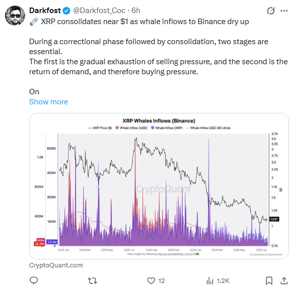 سعر XRP في طريقه لاستعادة مستوى 1.5 دولار مع تفاؤل مؤشرات عديدة بالارتفاع image 1