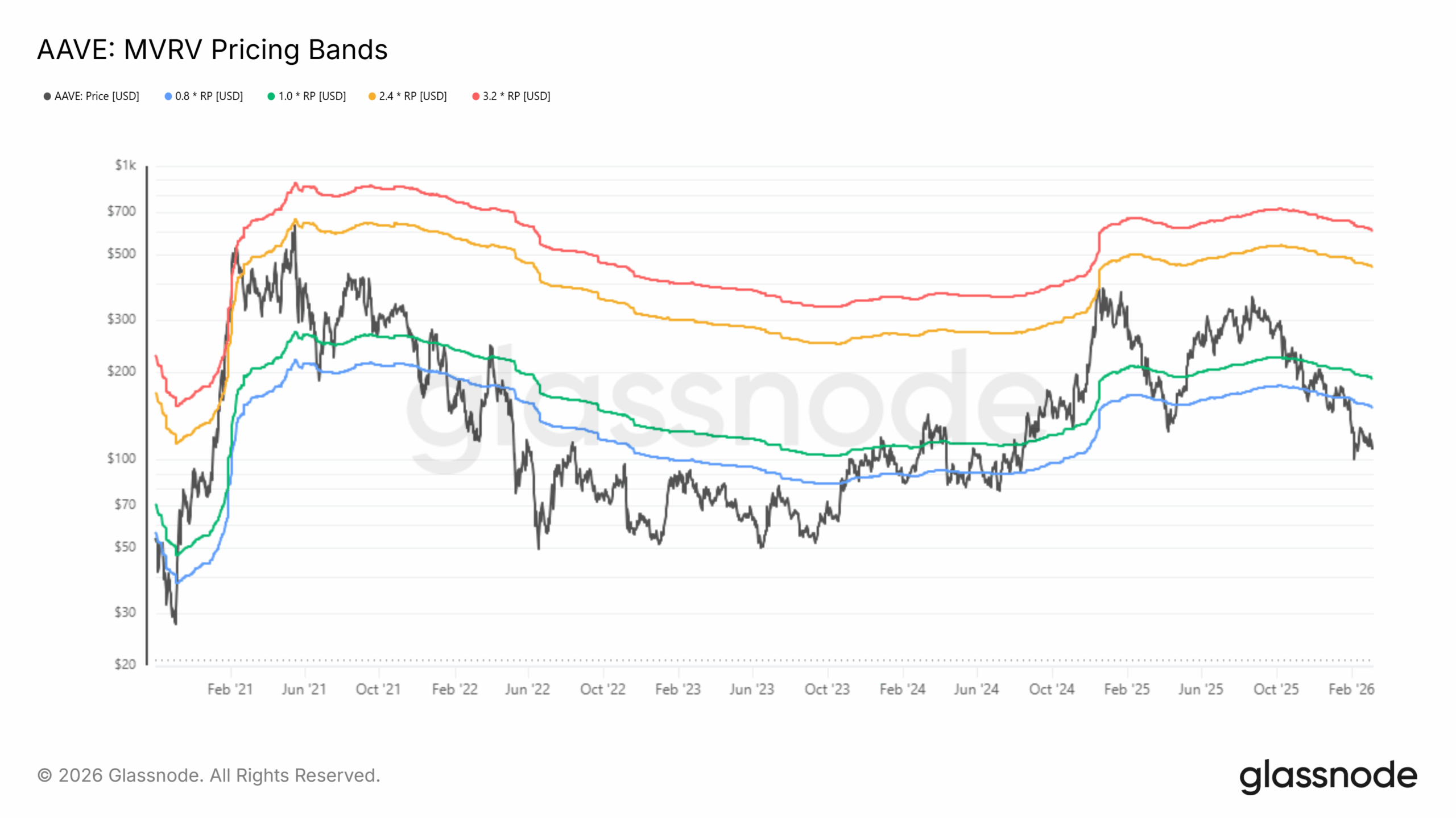 Aave: 31% revenue growth yet price slides toward $100 – Explained!