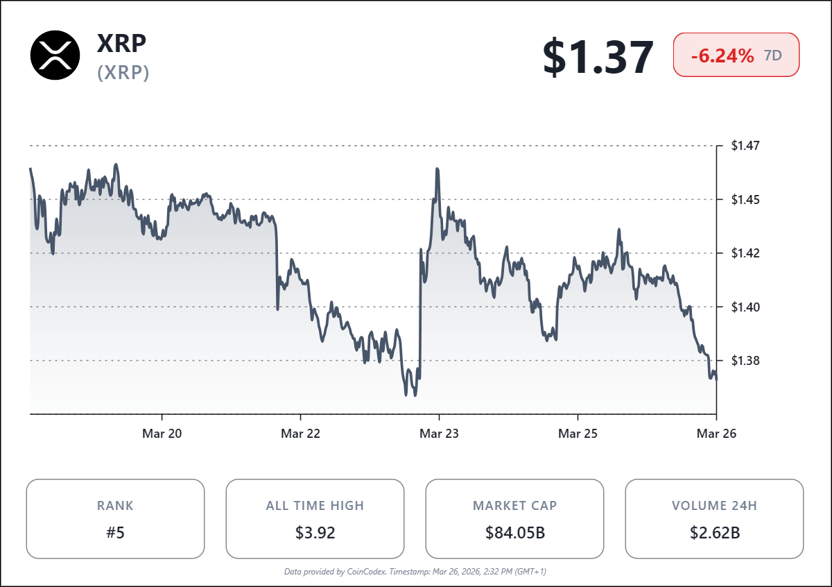 XRP Dips Below $1.40, But Bullish Bets Are Rising image 1