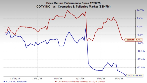 Coty Faces Slower Beauty Demand: What It Means for FY26 Sales
