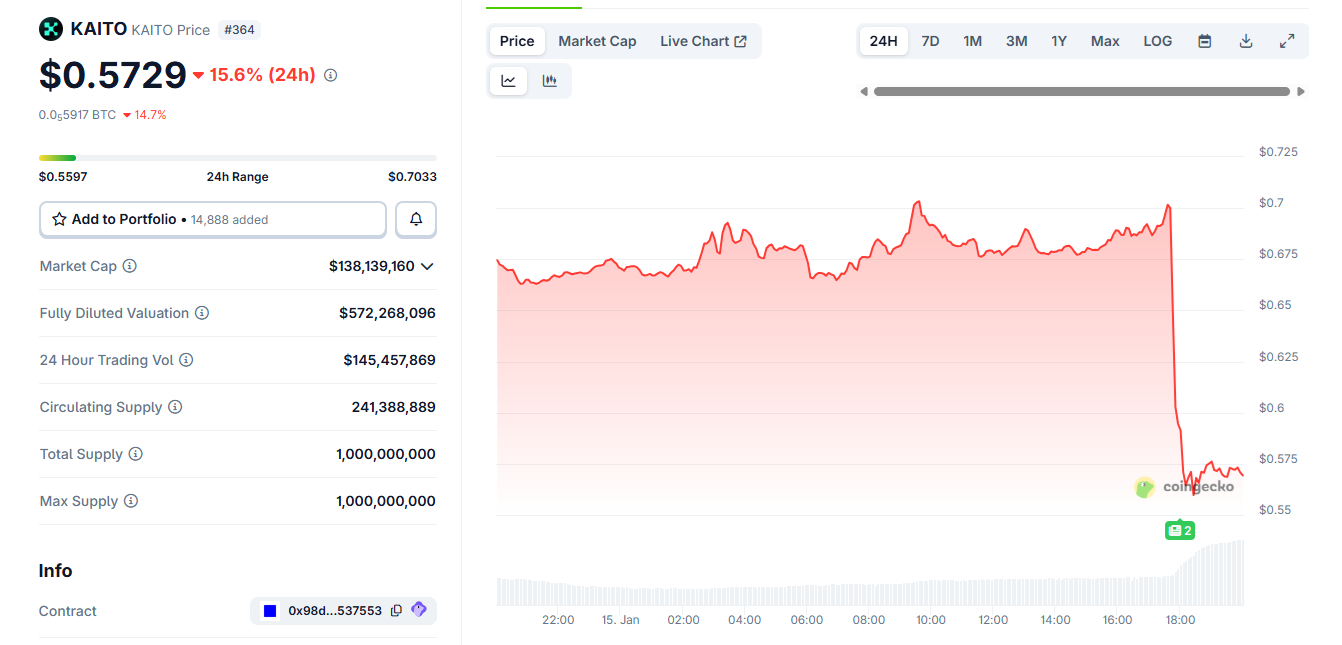 X cuts down InfoFi projects with AI-generated content