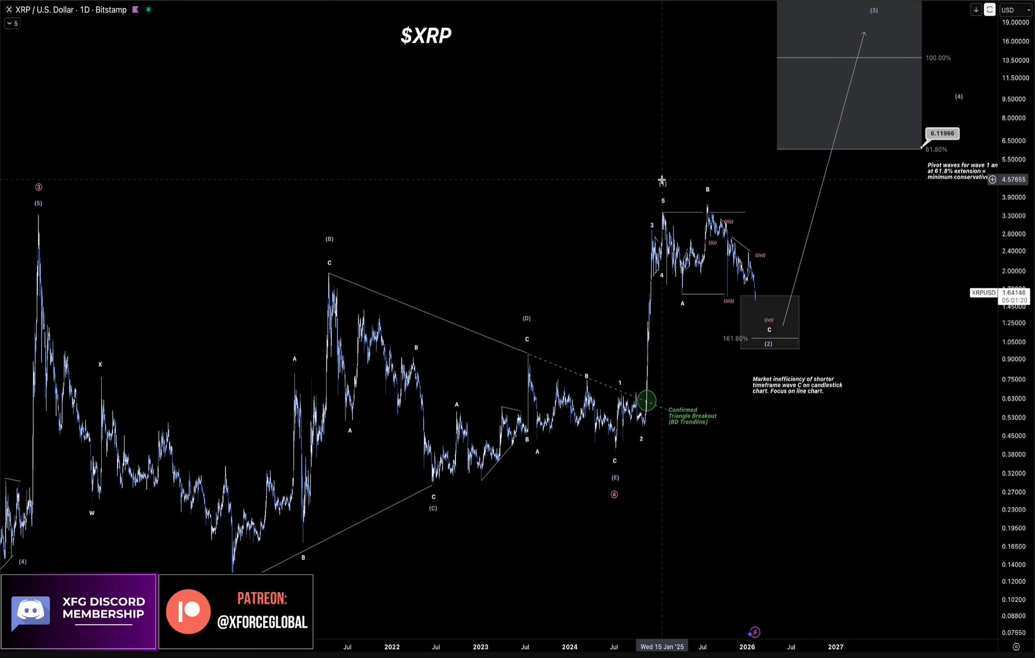XRP Enters ‘Washout Zone,’ Then Targets $30: Crypto Analyst