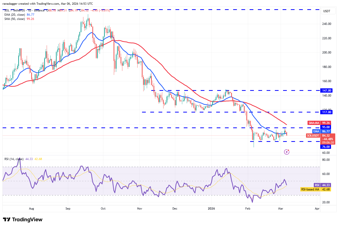 Прогнозы цен 3/6: BTC, ETH, BNB, XRP, SOL, DOGE, ADA, BCH, HYPE, XMR