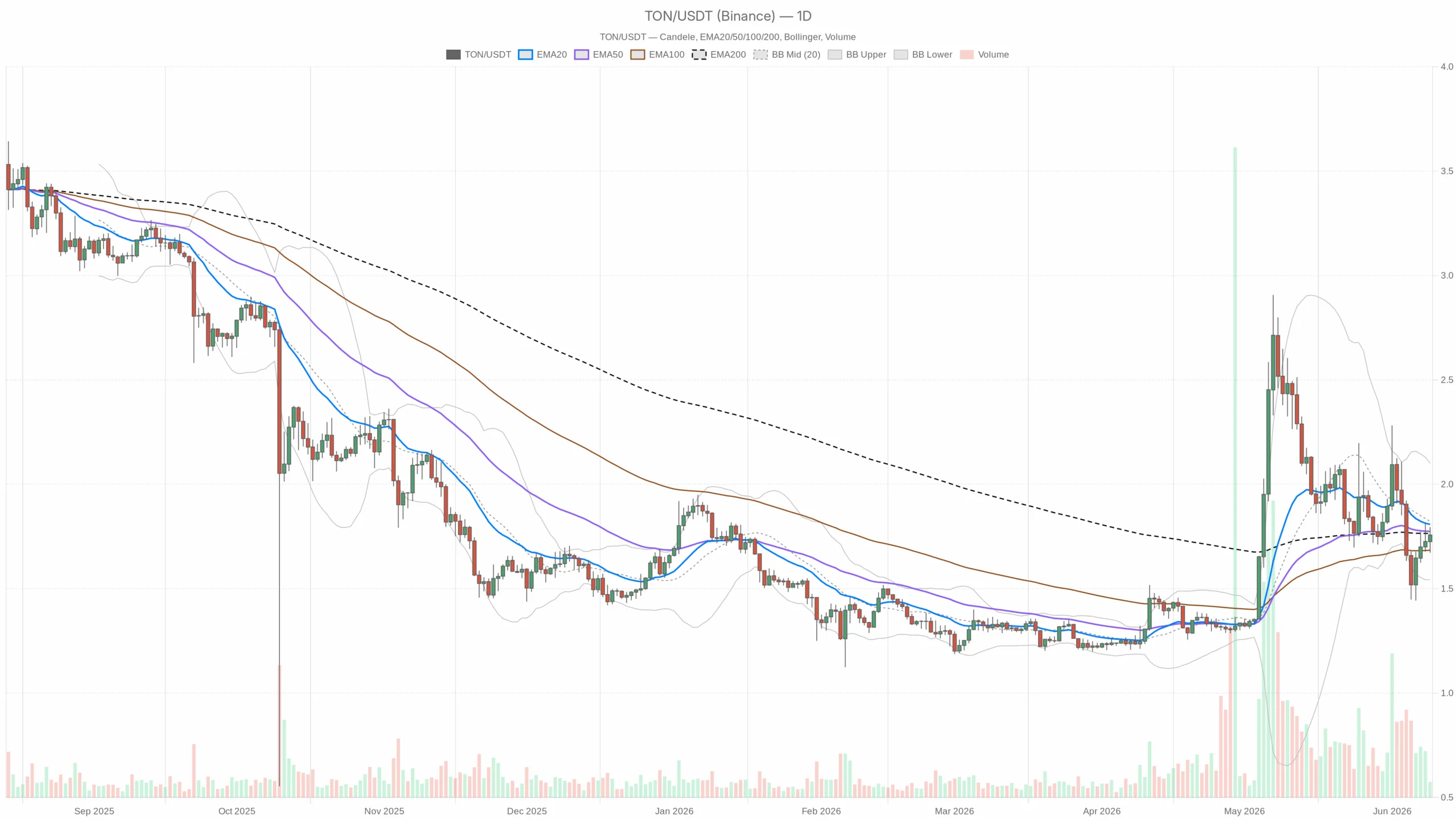 Toncoin Price Today Holds Firm at $1.75 Amid Bearish Market Sentiment and Key Technical Resistance