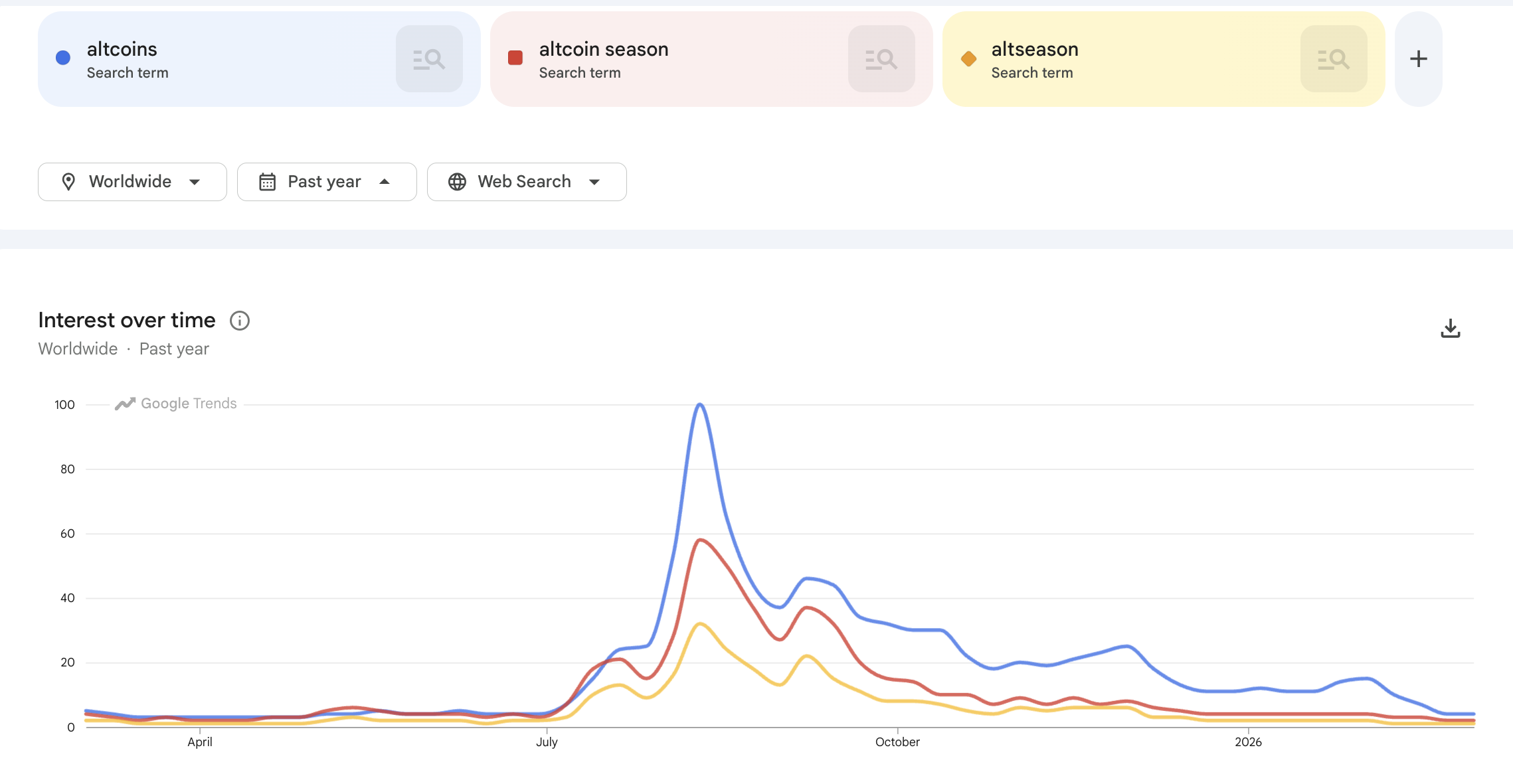 Interest in Altcoins Drops in 2026: What Does This Indicate for the Market? image 2