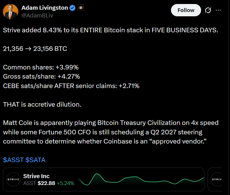 Strive buys 1,800 Bitcoin for $143M, becomes fifth-biggest corporate holder