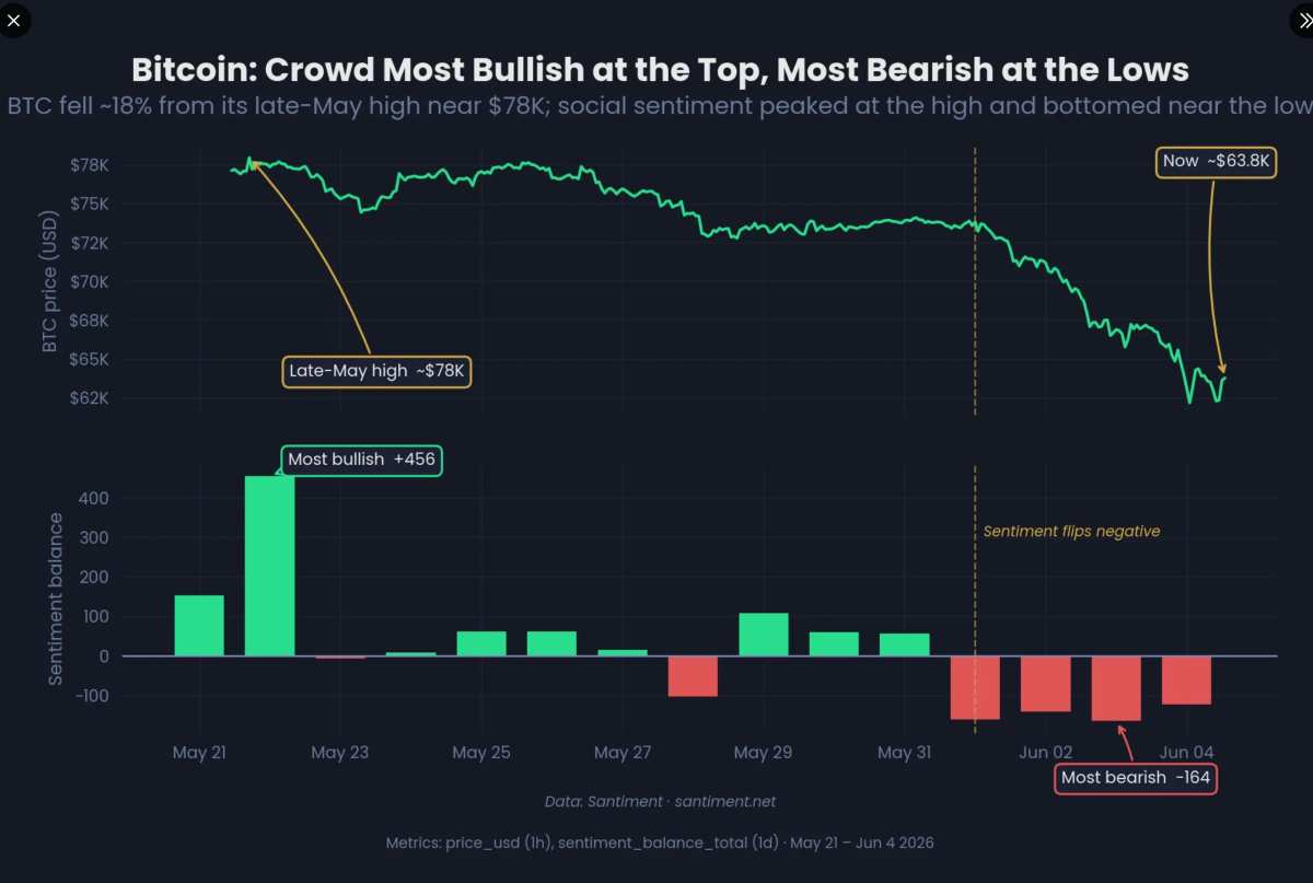  Bitcoin Sentiment Hit Peak Bearishness at Recent Lows, Peak Bullishness Near Tops: Crypto Daybook 