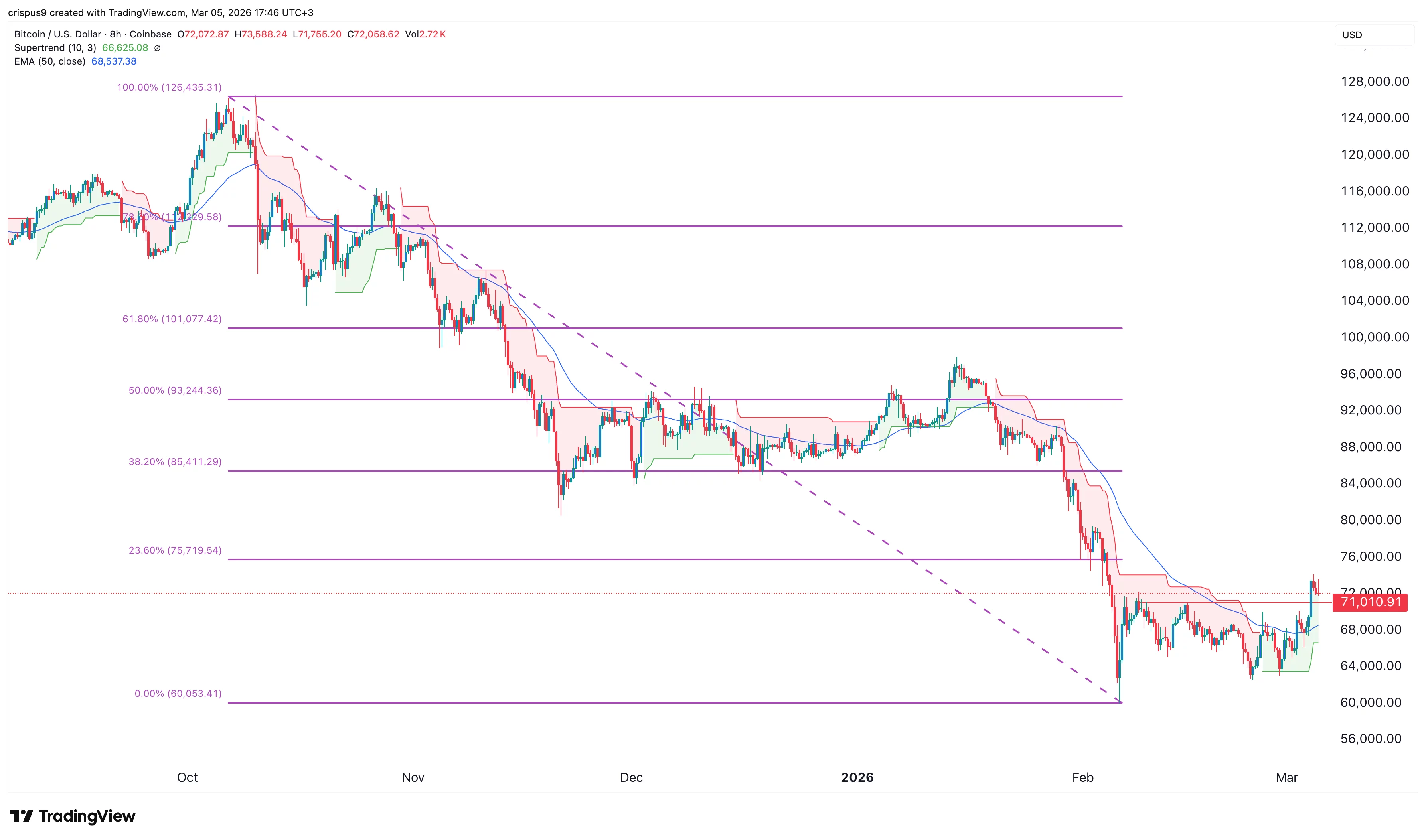  Bitcoin price analysis ahead of US non-farm payrolls data 