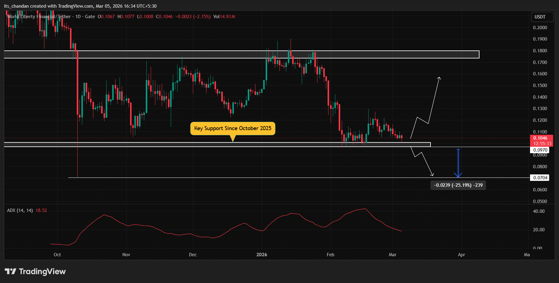 Why WLFI risks a 25% drop as the team dumps $1.74M in tokens image 2