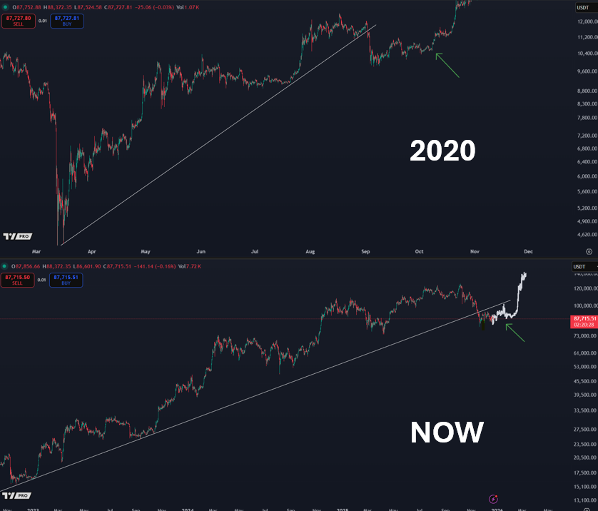 Crypto Trader Says Bitcoin Price Following 2020 Bullish Pattern, Only a Matter of Time Before BTC Narrative Changes