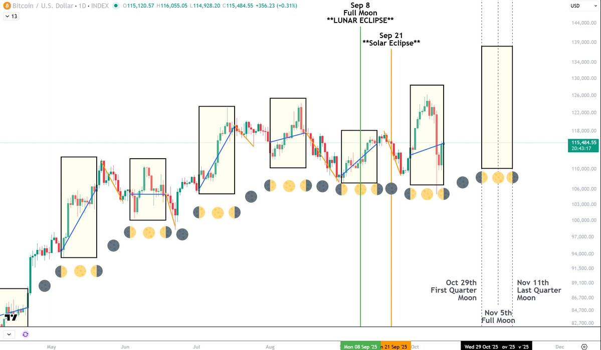 Quando Saturno retrógrado encontra o Bitcoin: a cura coletiva por trás do boom da astrologia no universo cripto