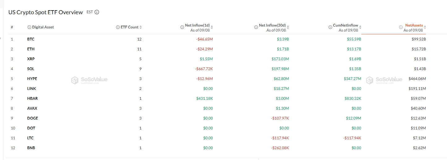XRP Beats Solana (SOL), Hyperliquid (HYPE) and Bitcoin (BTC) ETFs as Only Spot Product With Inflows
