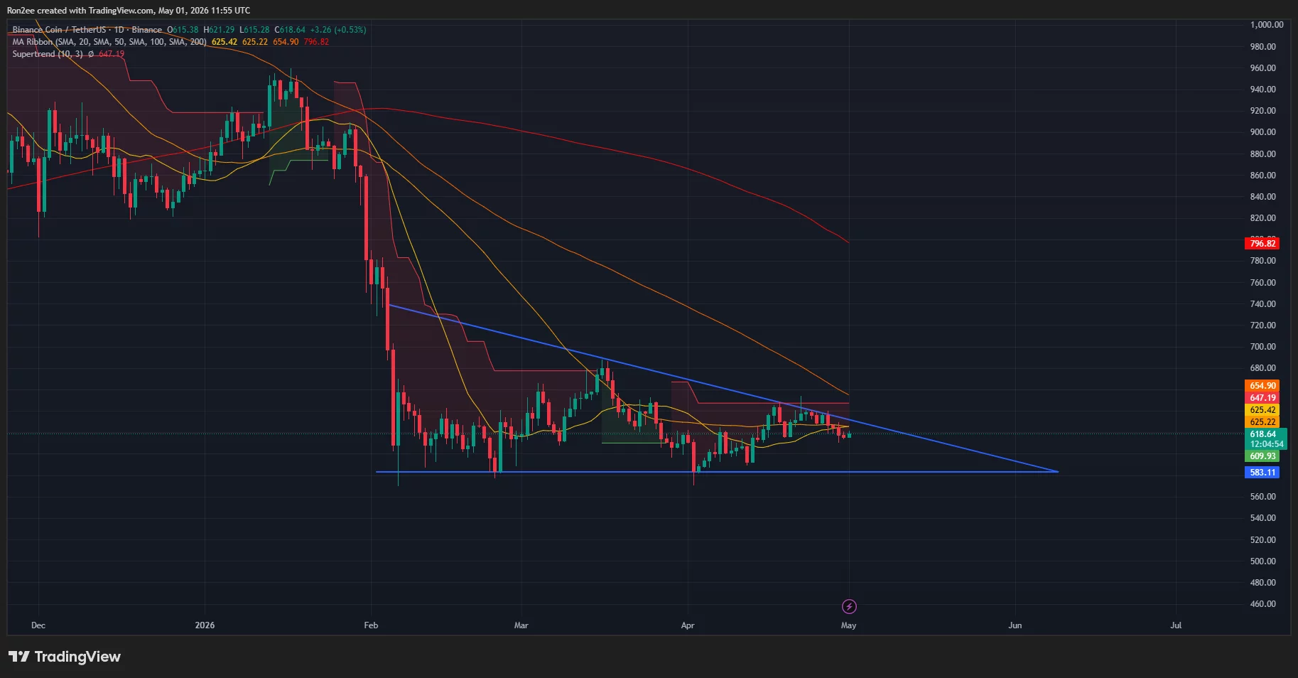  Will BNB price lose $600 support as a risky pattern forms? 