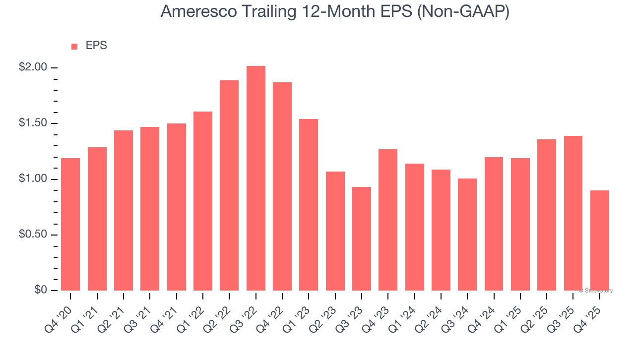 Ameresco (NYSE:AMRC) Beats Q4 CY2025 Sales Expectations image 4