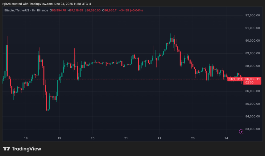 Bitcoin To See Dull 2025 End, Here's When The Real Test Comes image 2