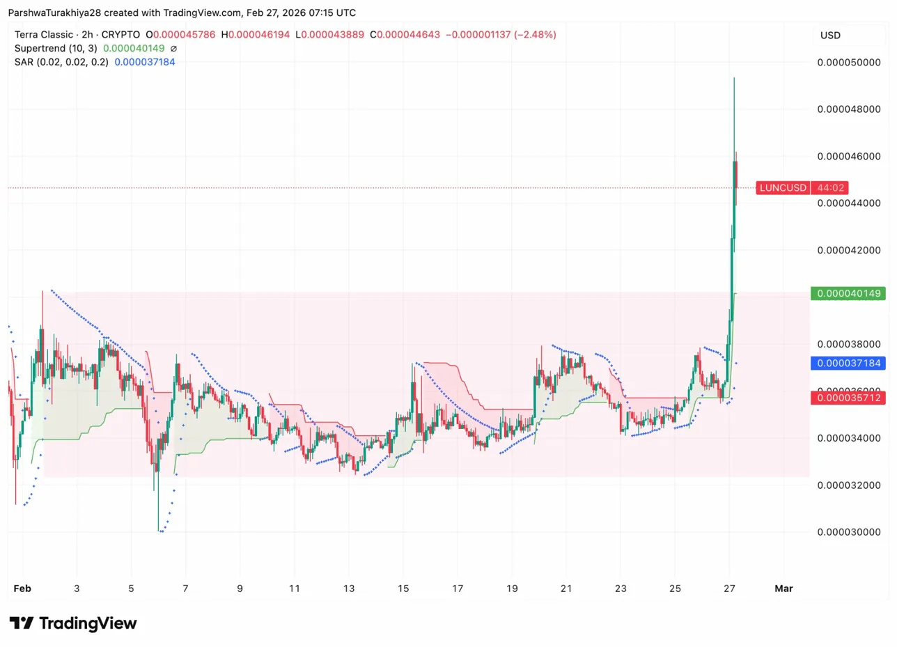Terra Classic Price Prediction: Break In Focus After 20% Lawsuit Rally image 1