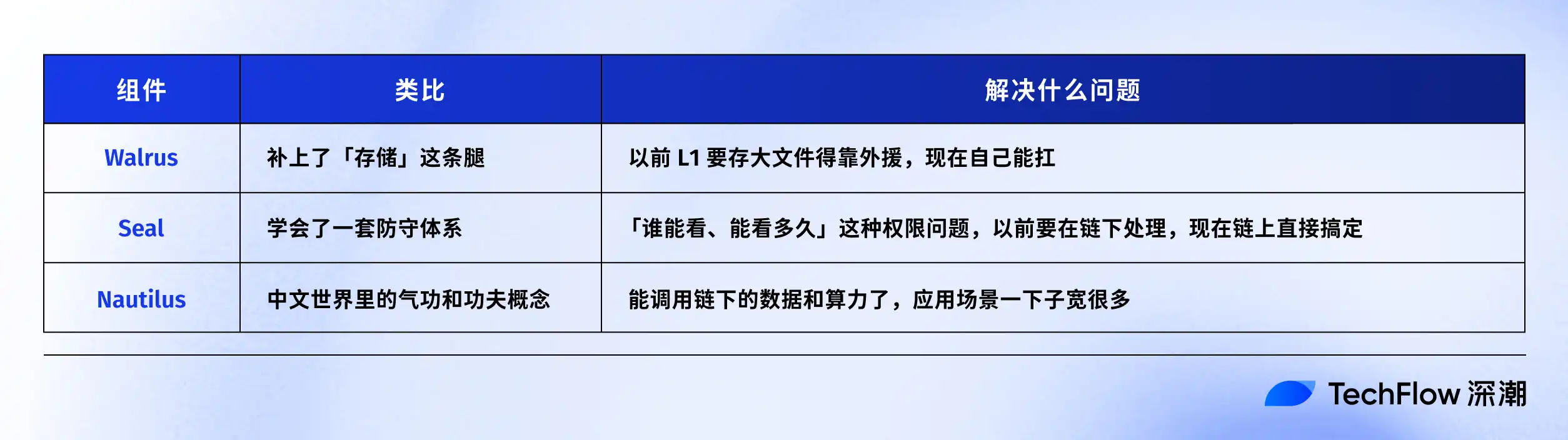 在八角笼里活下来的 Sui ，从一条公链，变成了一个平台 image 4