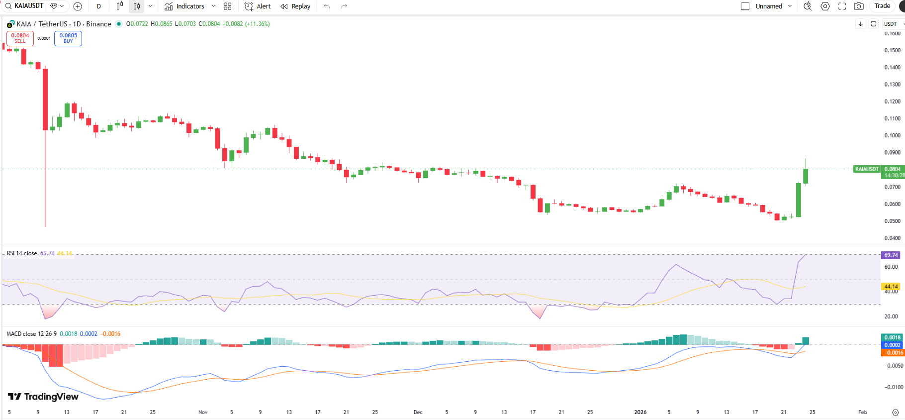 Why Kaia (KAIA) Is Surging Today: Gaming Launch Fuels 41% Rally