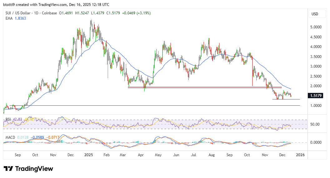 SUI price forecast as bulls risk bearish flip below $1.40