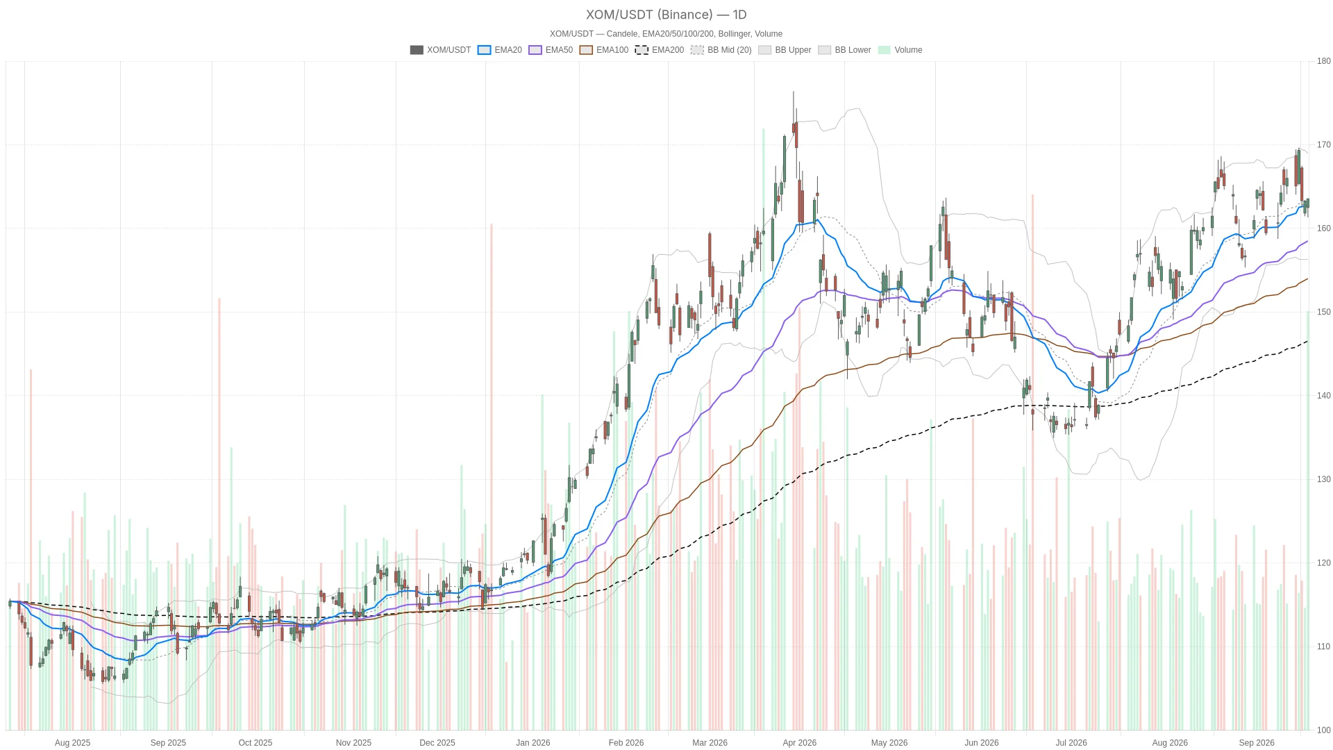 ExxonMobil Holdings Corporation stock closes at $163.54 as hourly momentum stalls image 0