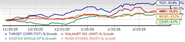 Target and Peer Comparison