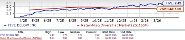 FIVE’s approach to product innovation fuels robust growth across multiple categories image