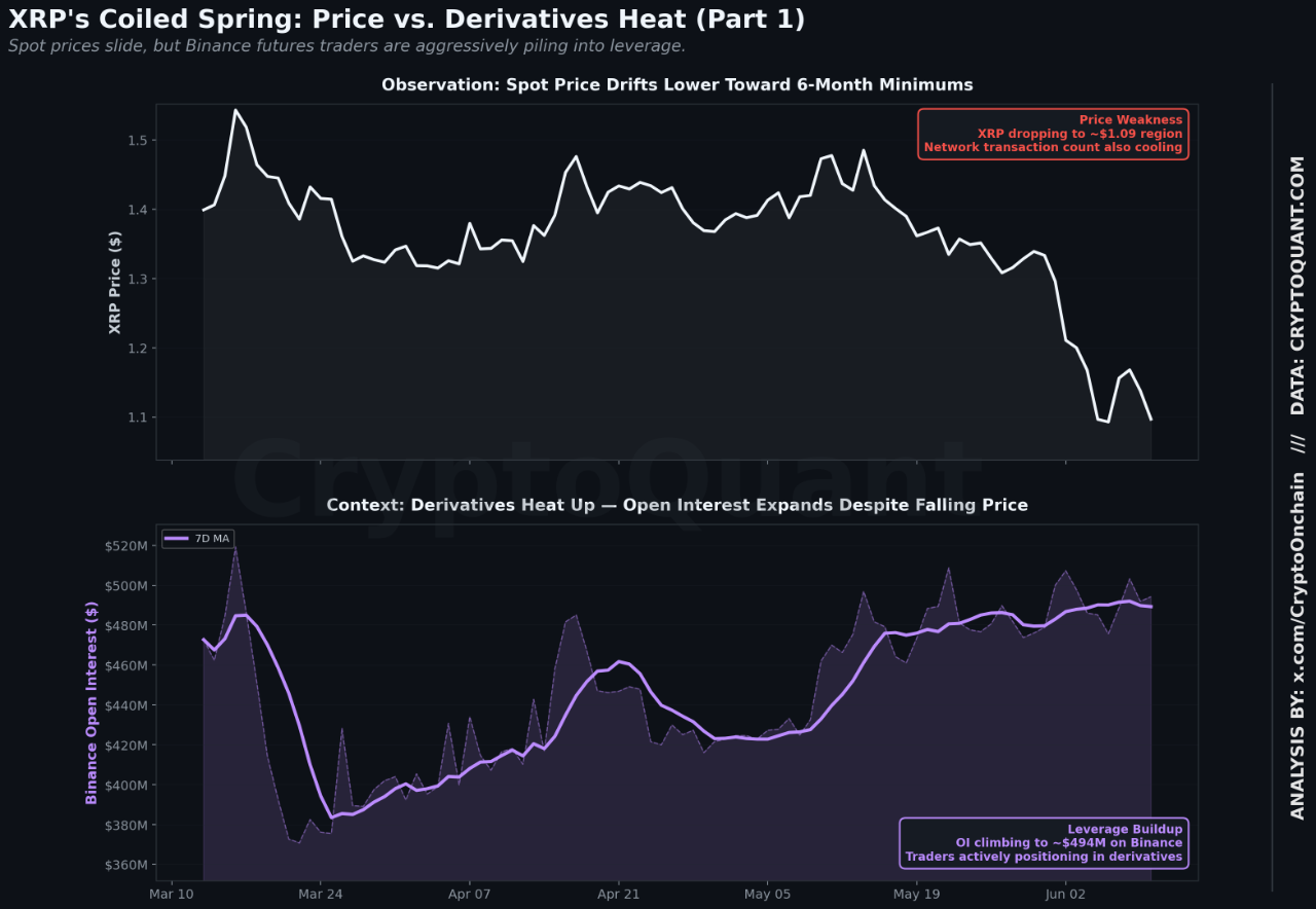 XRP Seeing Hidden Coiled Spring as Heavy Shorting Meets Growing Accumulation image 2