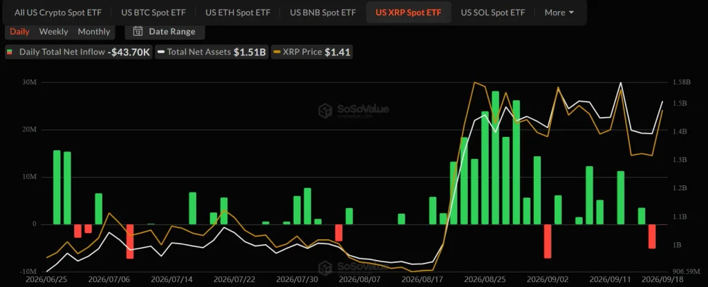 XRP ETF Volume Surges to $5.81B as Institutional Demand Meets CLARITY Act & Fed Shock image 1