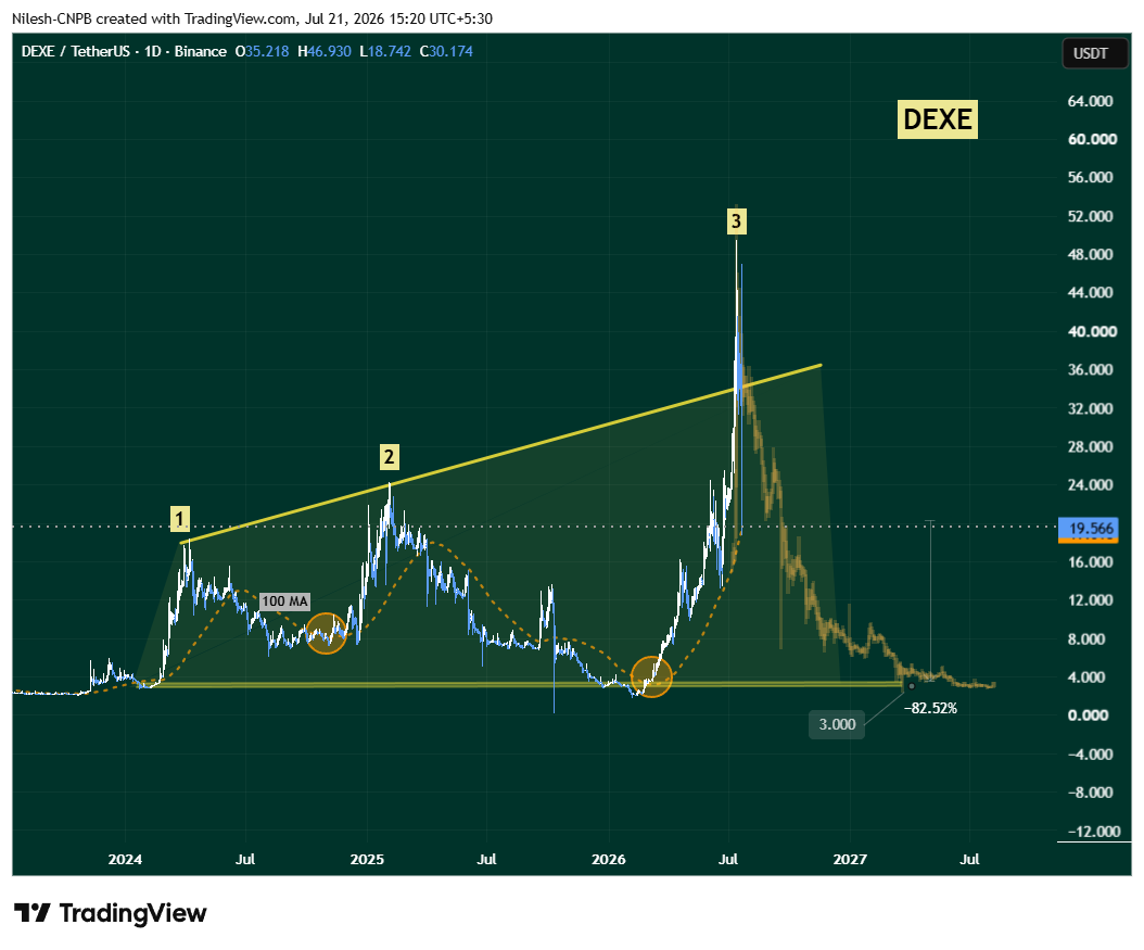 We Called This — DEXE’s CRO Fractal Is Now Active After a 40% Single-Day Crash image 1