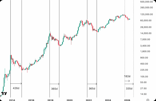13 Years Of Data Says Bitcoin Price Has Not Bottomed Yet, Analyst Explains The Trend image 1