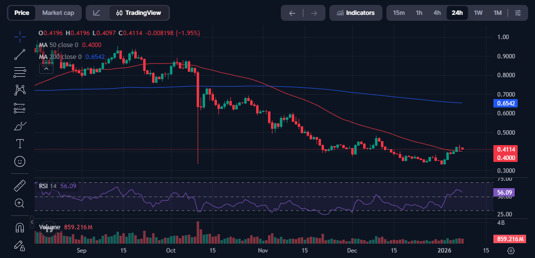 Cardano Records First Golden Cross of 2026—How Would Its Price React? image 3