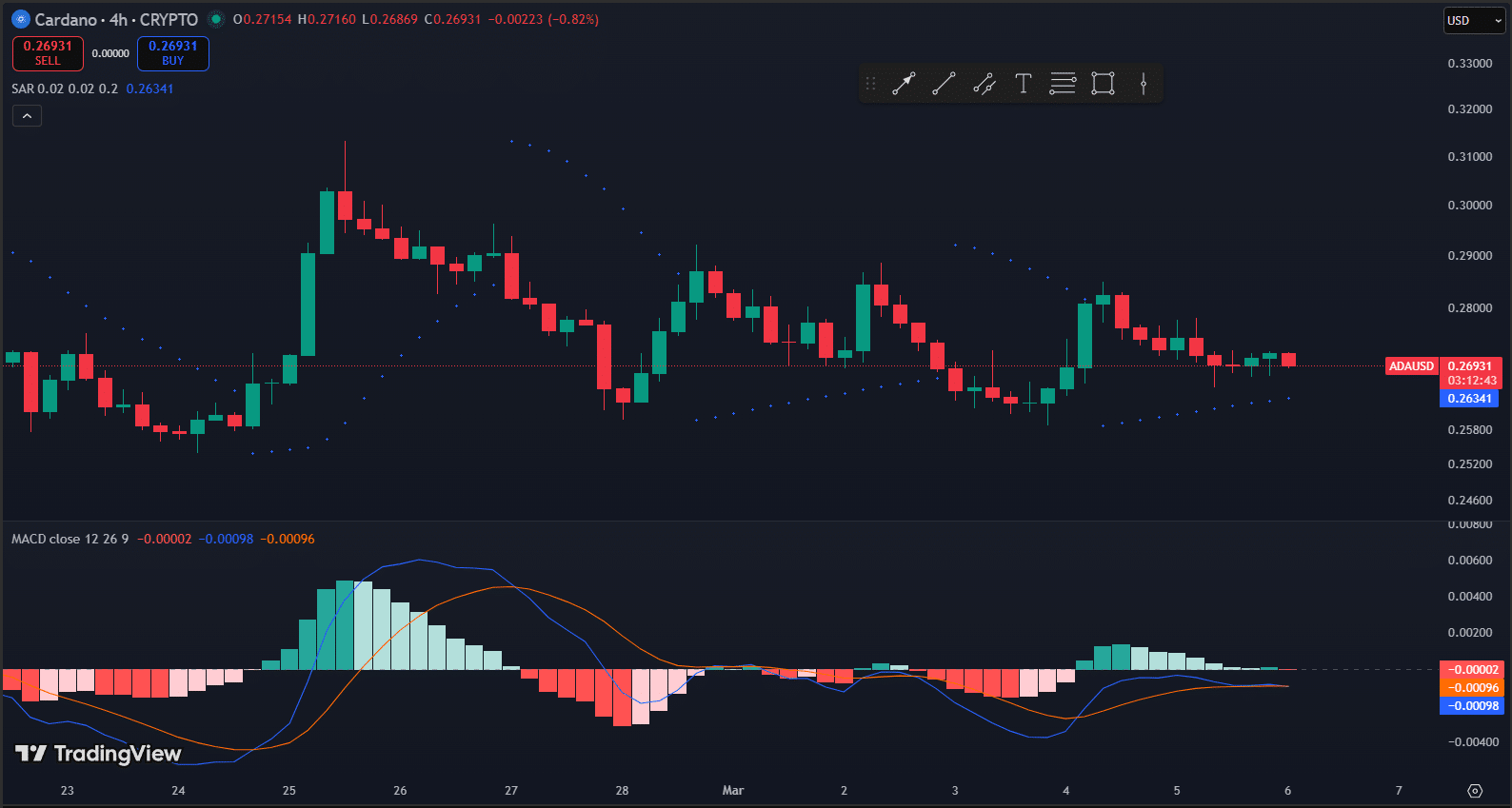 Cardano Analysis for Mar 6: Cardano Stabilizes Near Key Support — Is a Move Toward $0.275 Next? image 2