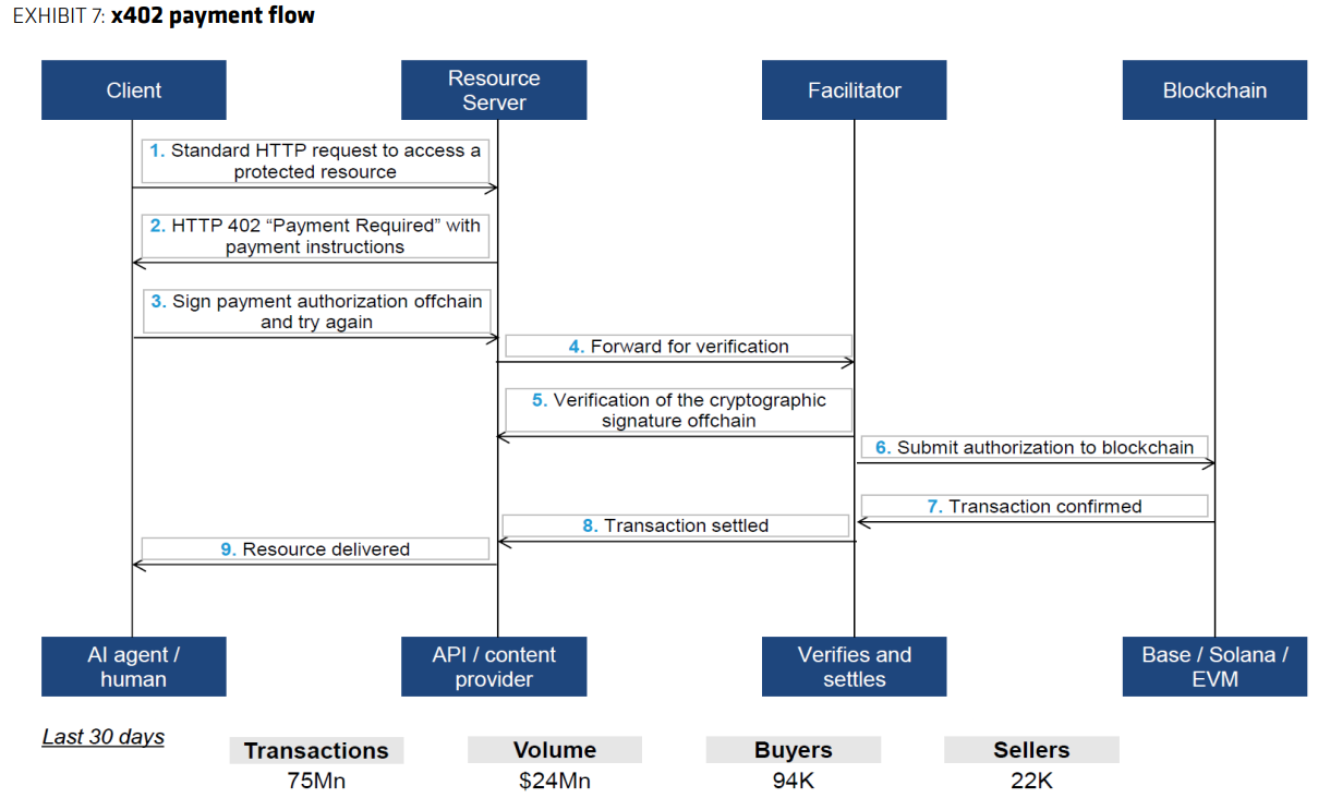 Stablecoins seen gaining from AI payments despite slow uptake: Bernstein image 0
